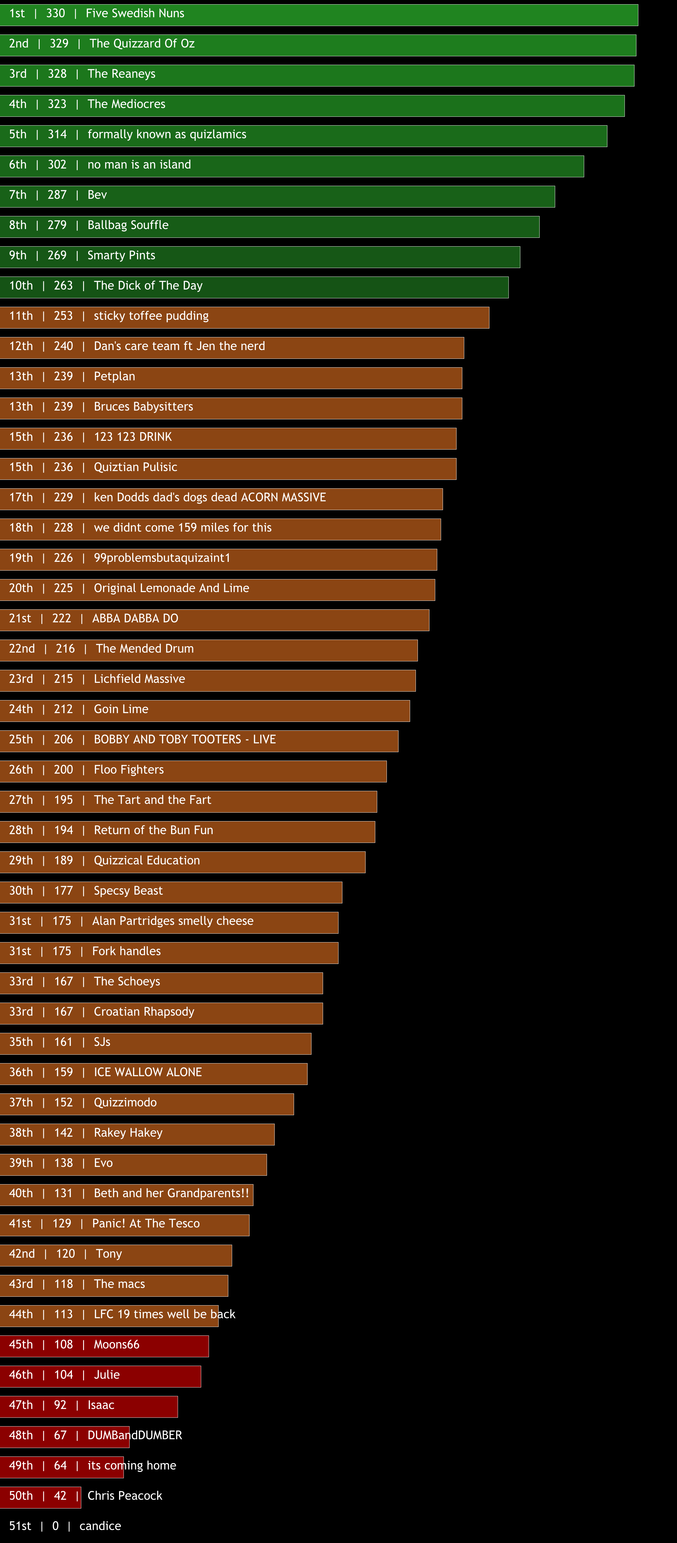 Pub Quiz Results Thursday 3rd June 2021 Pub Quiz Chester